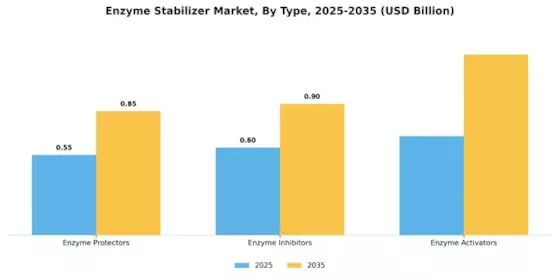 Enzyme Stabilizer Market Segment Image 0