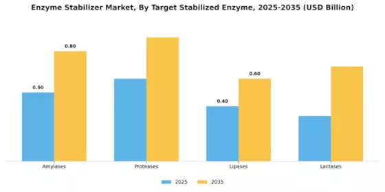 Enzyme Stabilizer Market Segment Image 1