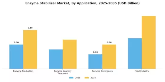 Enzyme Stabilizer Market Segment Image 2