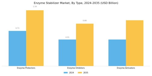 Enzyme Stabilizer Market Segment Image 0