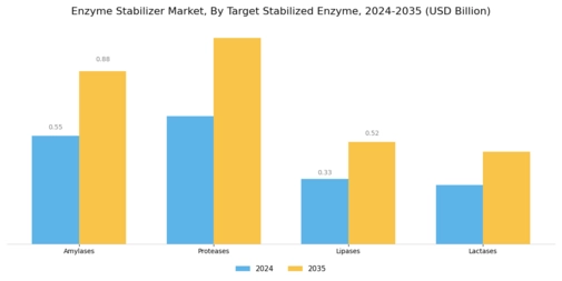Enzyme Stabilizer Market Segment Image 1