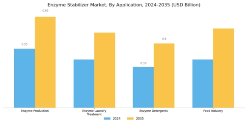 Enzyme Stabilizer Market Segment Image 2
