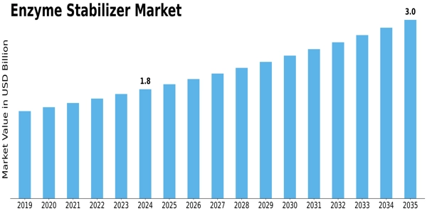 Enzyme Stabilizer Market Size