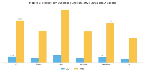 Mobile BI Market Segment Image 1