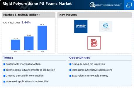 Rigid Polyurethane Foams Market Infographic