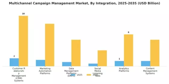 Multichannel Campaign Management Market Segment Image 1