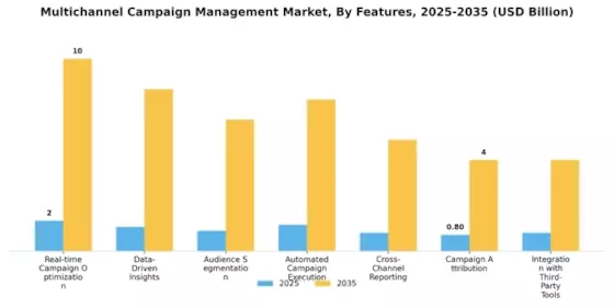 Multichannel Campaign Management Market Segment Image 2