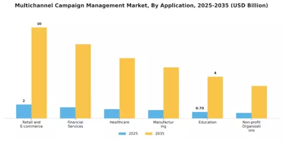 Multichannel Campaign Management Market Segment Image 4