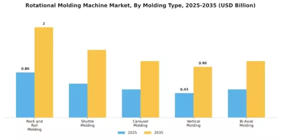 Rotational Molding Machine Market Segment Image 0