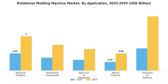 Rotational Molding Machine Market Segment Image 2