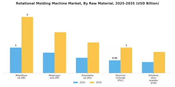 Rotational Molding Machine Market Segment Image 3