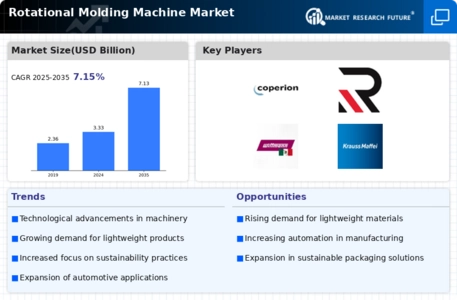 Rotational Molding Machine Market Infographic