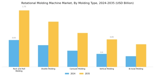 Rotational Molding Machine Market Segment Image 0