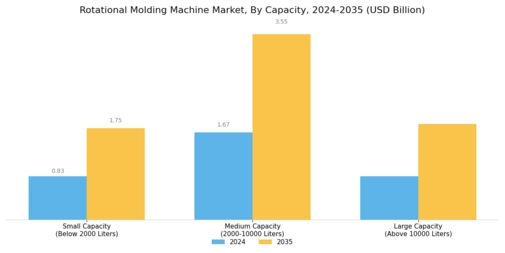 Rotational Molding Machine Market Segment Image 1