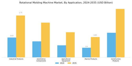 Rotational Molding Machine Market Segment Image 2
