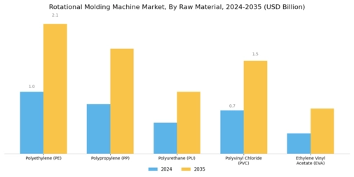 Rotational Molding Machine Market Segment Image 3