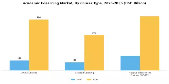 Academic E Learning Market Segment Image 0