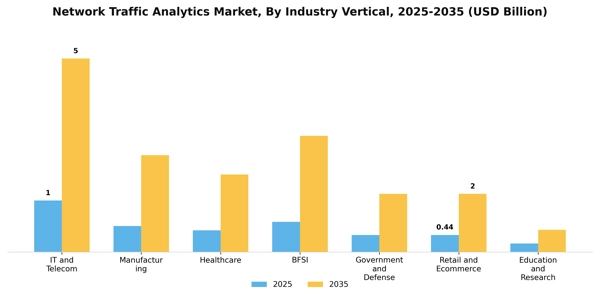 Network Traffic Analytics Market Segment Image 3