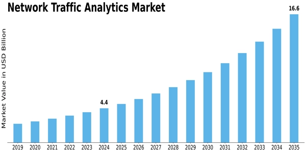 Network Traffic Analytics Market Size