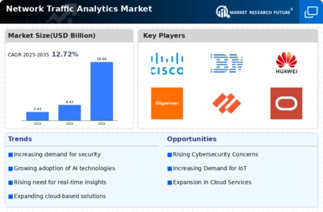 Network Traffic Analytics Market Infographic