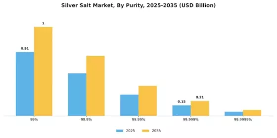 Silver Salt Market Segment Image 2