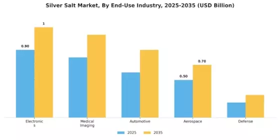 Silver Salt Market Segment Image 4