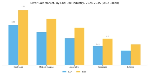 Silver Salt Market Segment Image 4