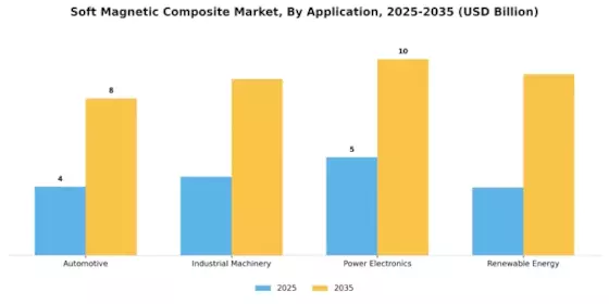 Soft Magnetic Composite Market Segment Image 1