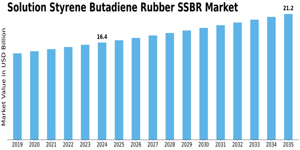 Solution Styrene Butadiene Rubber Market Size