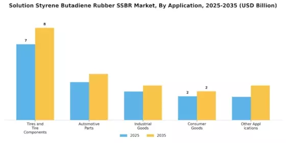 Solution Styrene Butadiene Rubber Market Segment Image 0