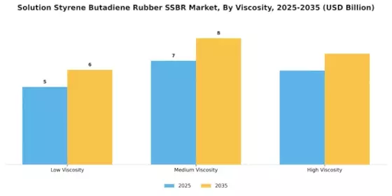 Solution Styrene Butadiene Rubber Market Segment Image 2