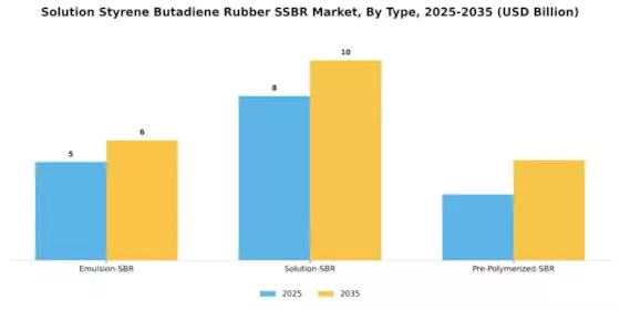 Solution Styrene Butadiene Rubber Market Segment Image 3