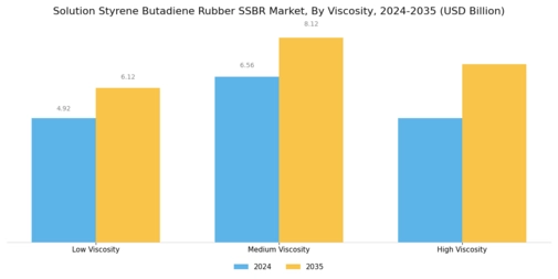 Solution Styrene Butadiene Rubber Market Segment Image 2