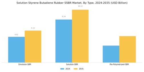 Solution Styrene Butadiene Rubber Market Segment Image 3