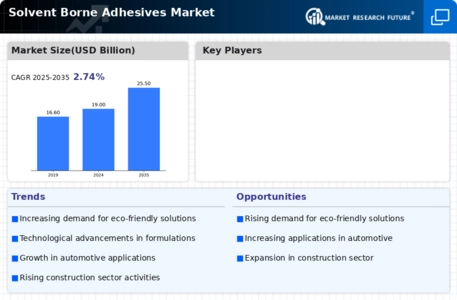 Solvent Borne Adhesives Market Infographic
