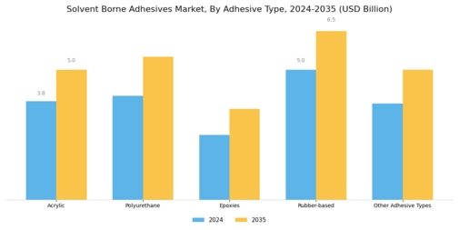 Solvent Borne Adhesives Market Segment Image 0