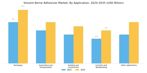 Solvent Borne Adhesives Market Segment Image 1