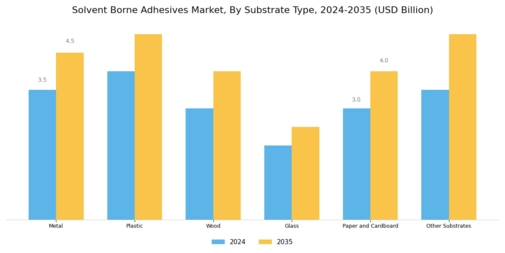 Solvent Borne Adhesives Market Segment Image 2