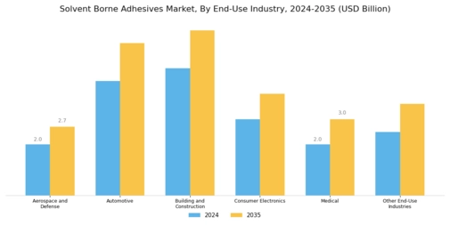 Solvent Borne Adhesives Market Segment Image 3