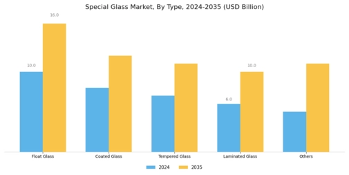 Special Glass Market Segment Image 0