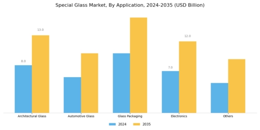 Special Glass Market Segment Image 1