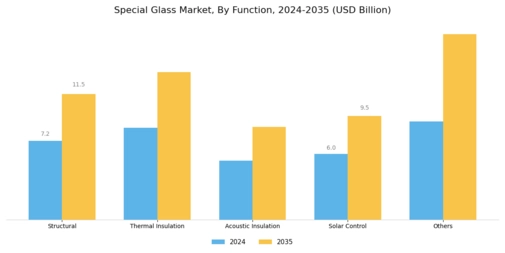 Special Glass Market Segment Image 3