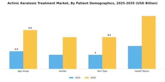Actinic Keratosis Treatment Market Segment Image 1