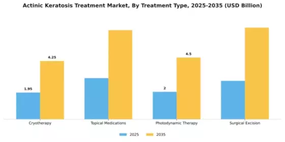 Actinic Keratosis Treatment Market Segment Image 2