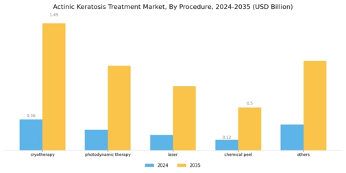 Actinic Keratosis Treatment Market Segment Image 2