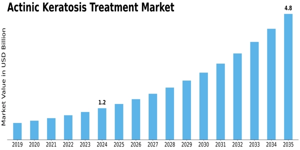 Actinic Keratosis Treatment Market Size