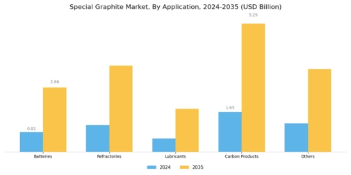 Special Graphite Market Segment Image 2