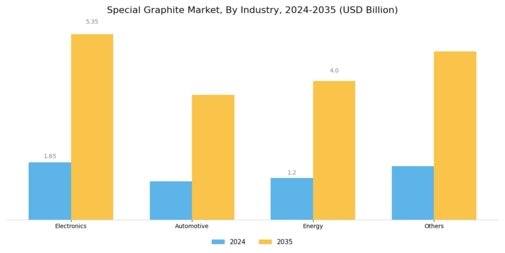 Special Graphite Market Segment Image 3
