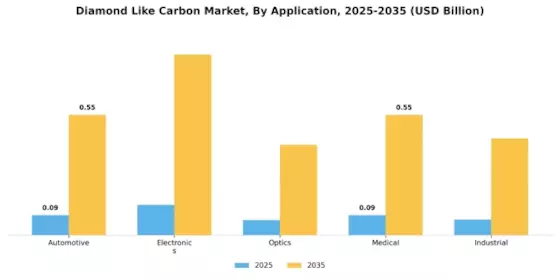 Diamond Like Carbon Market Segment Image 0