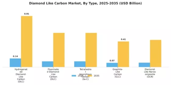 Diamond Like Carbon Market Segment Image 1